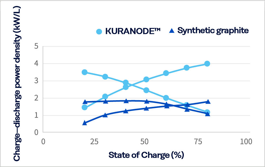 Graph: Hybrid Pulse Power Characterization
