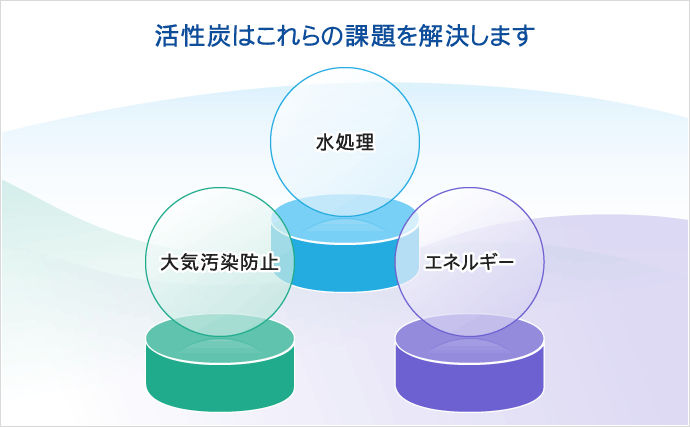 図：水処理、大気汚染防止、エネルギー