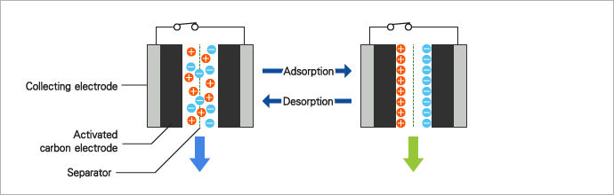 Image: Flow-Through Capacitors