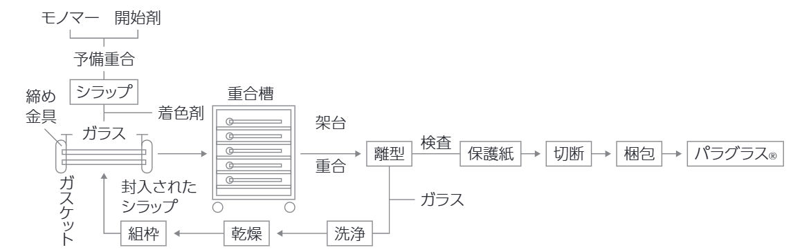 図：〈パラグラス®〉 の製造工程（セルキャスト法）