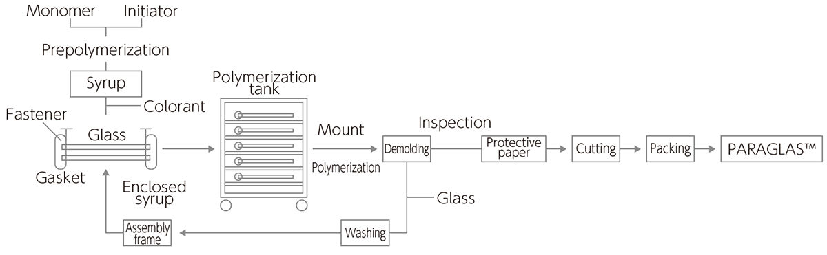 PARAGLAS™ manufacturing process diagram (cell-casting method)