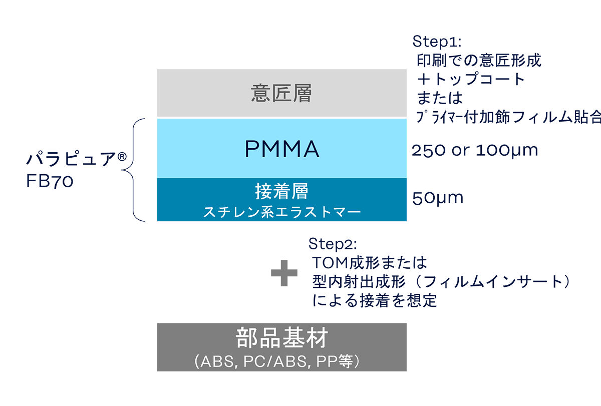 図：〈パラピュア®〉FB70