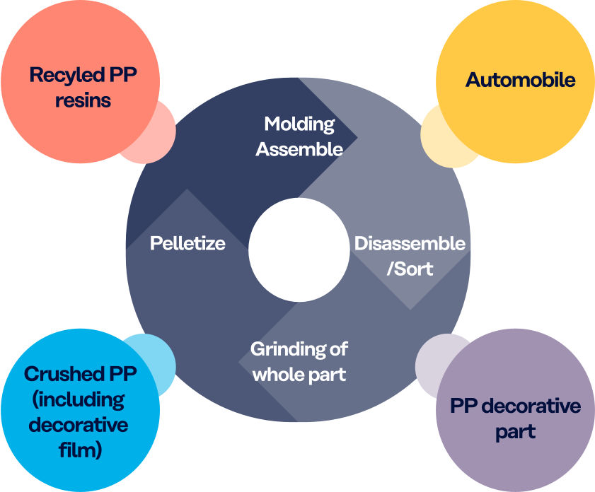 Figure: PARAPURE™ FB grade recycling