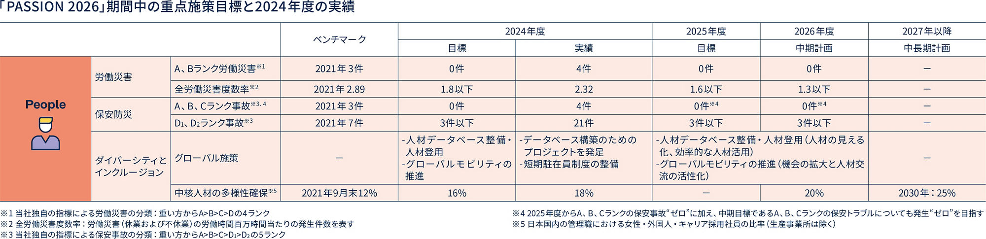 「PASSION 2026」期間中の重点施策目標と2024年度の実績