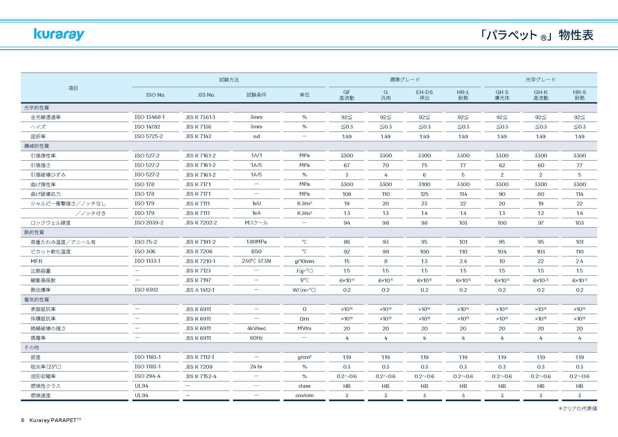 画像：〈パラペット®〉物性表（1/2）