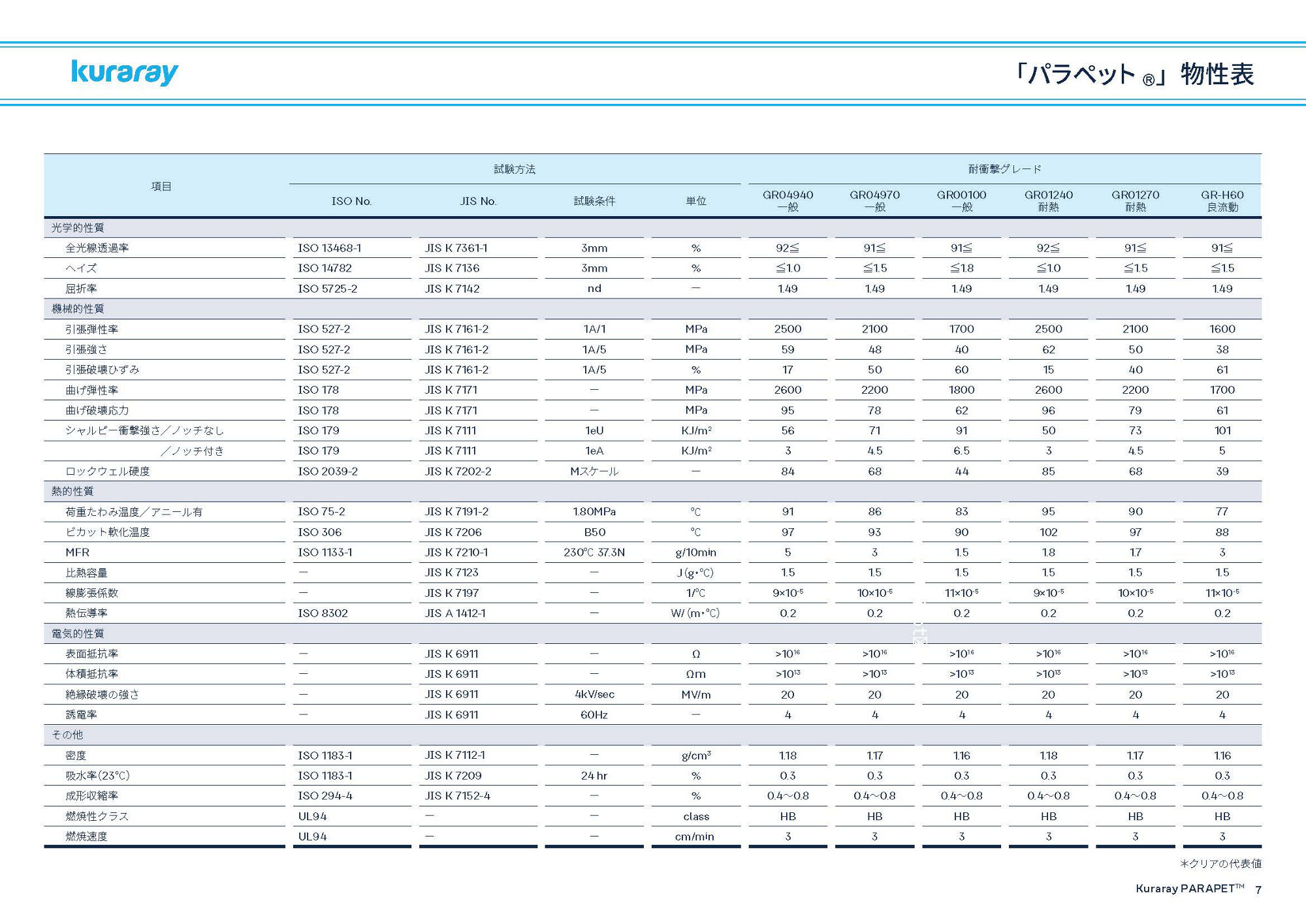 画像：〈パラペット®〉物性表（2/2）