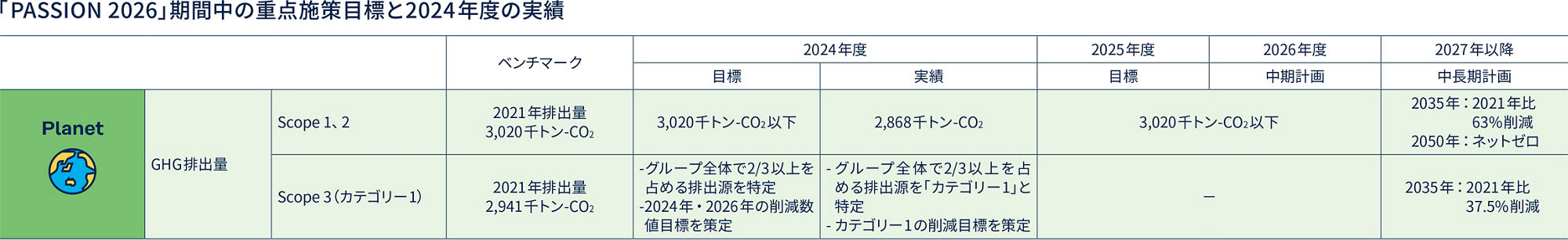 「PASSION 2026」期間中の重点施策目標と2024年度の実績