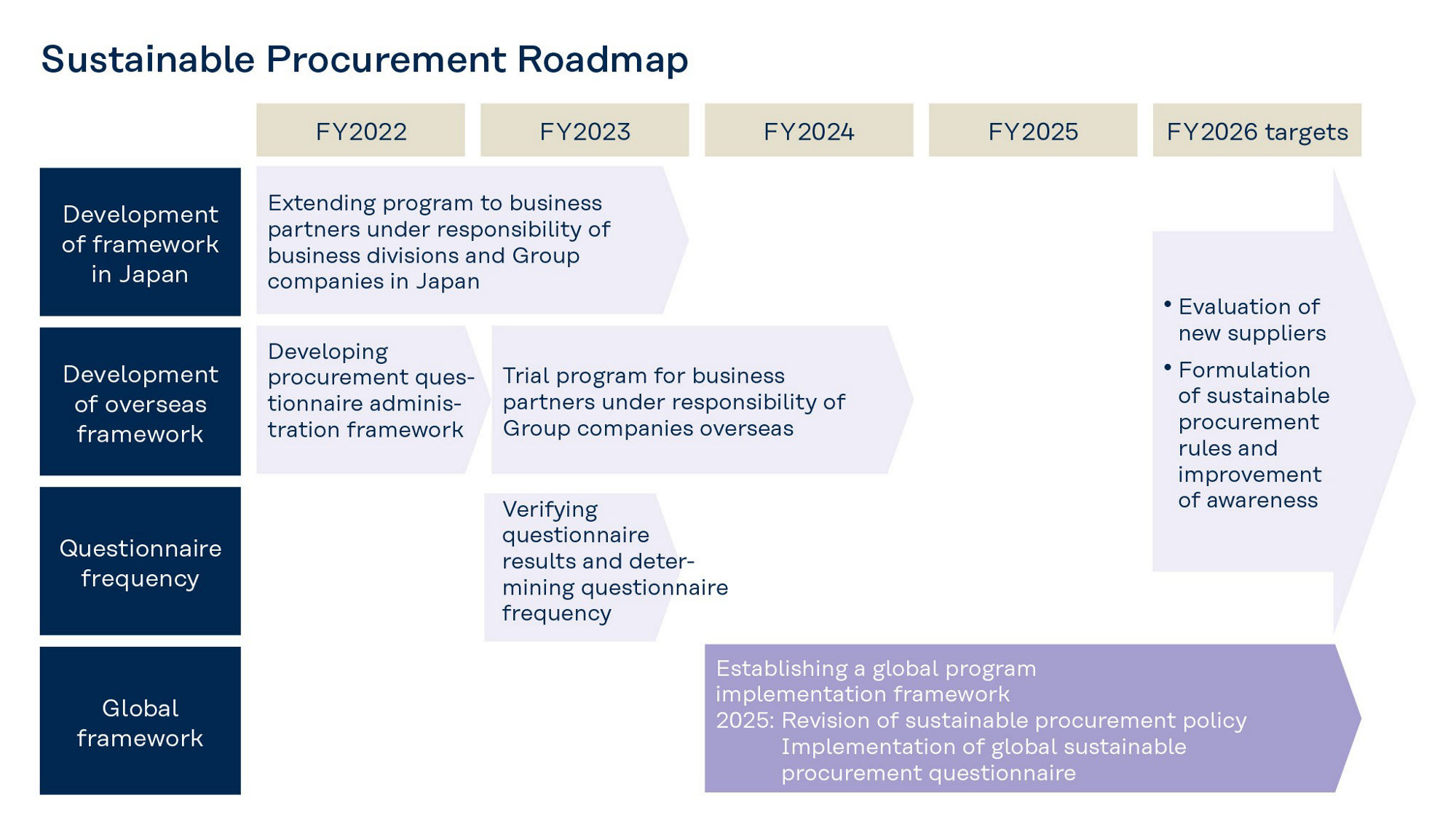 Sustainable Procurement Program