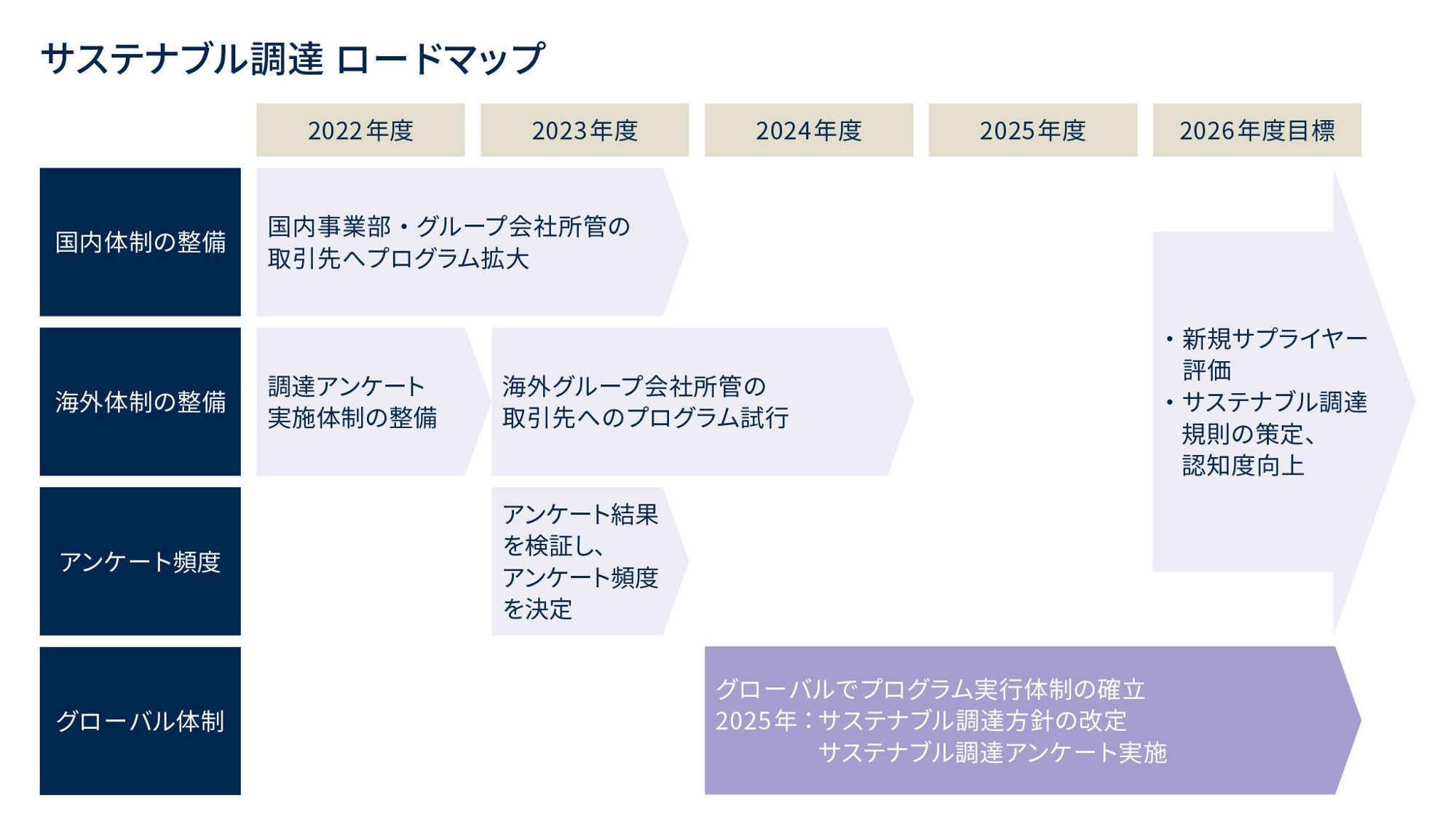 サステナブル調達　ロードマップ