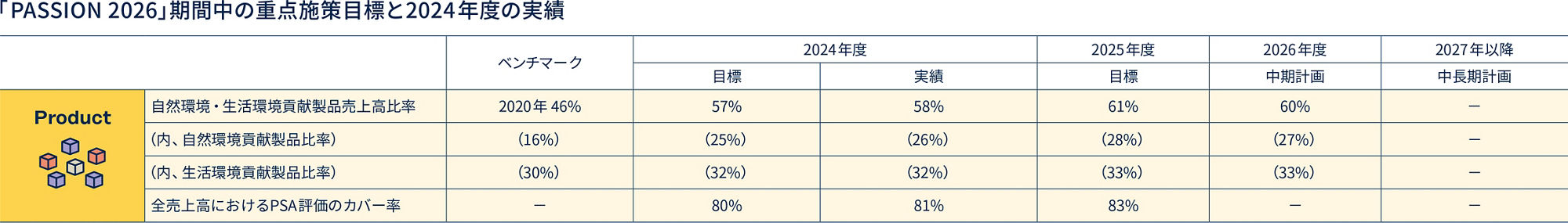 表 PASSION 2026 期間中の重点施作目標と2024年度の実績