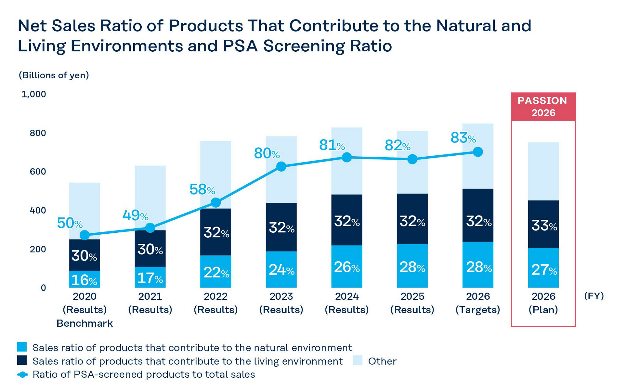 Net revenue ratio of products that contribute to the natural and living environments and PSA screening ratio