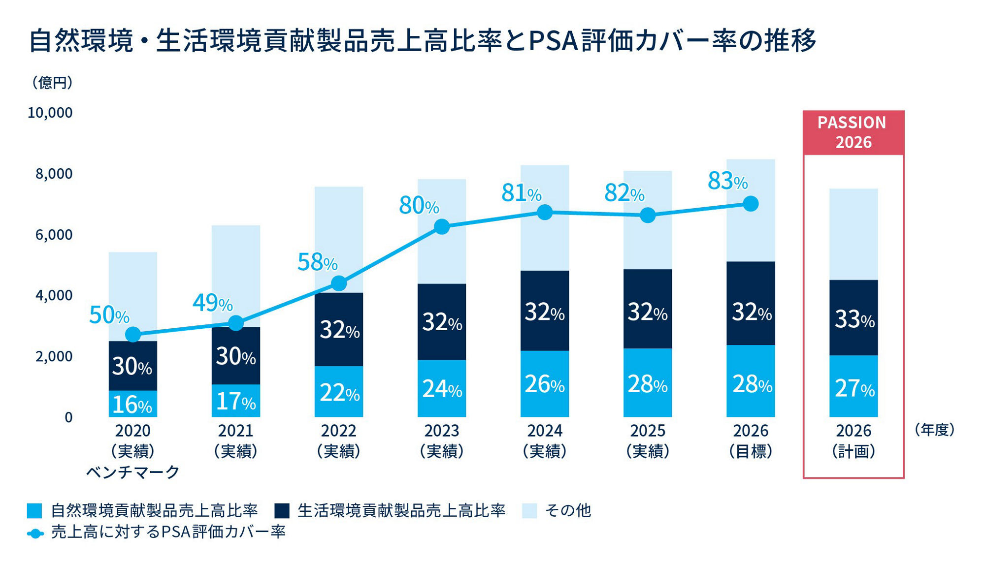 自然環境・生活環境貢献製品売上高比率とPSA評価カバー率の推移