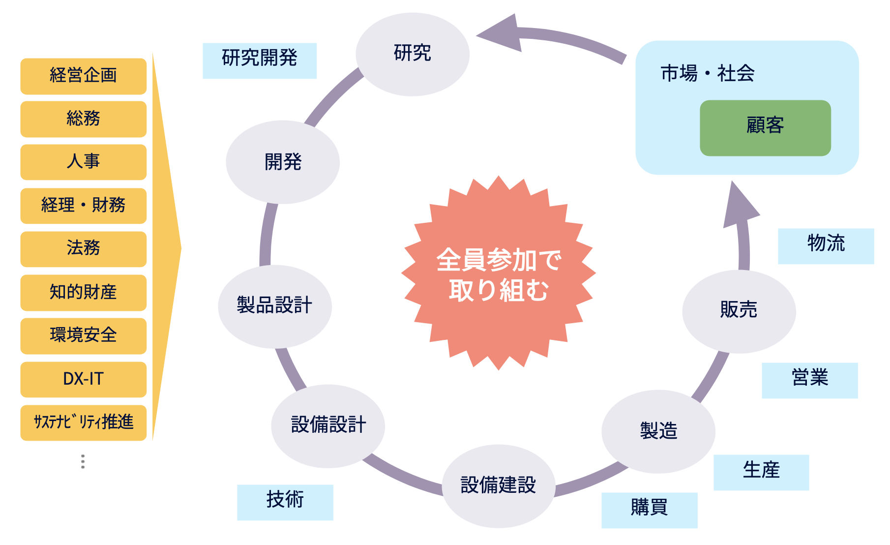 図　品質マネジメント_全員参加による取り組み