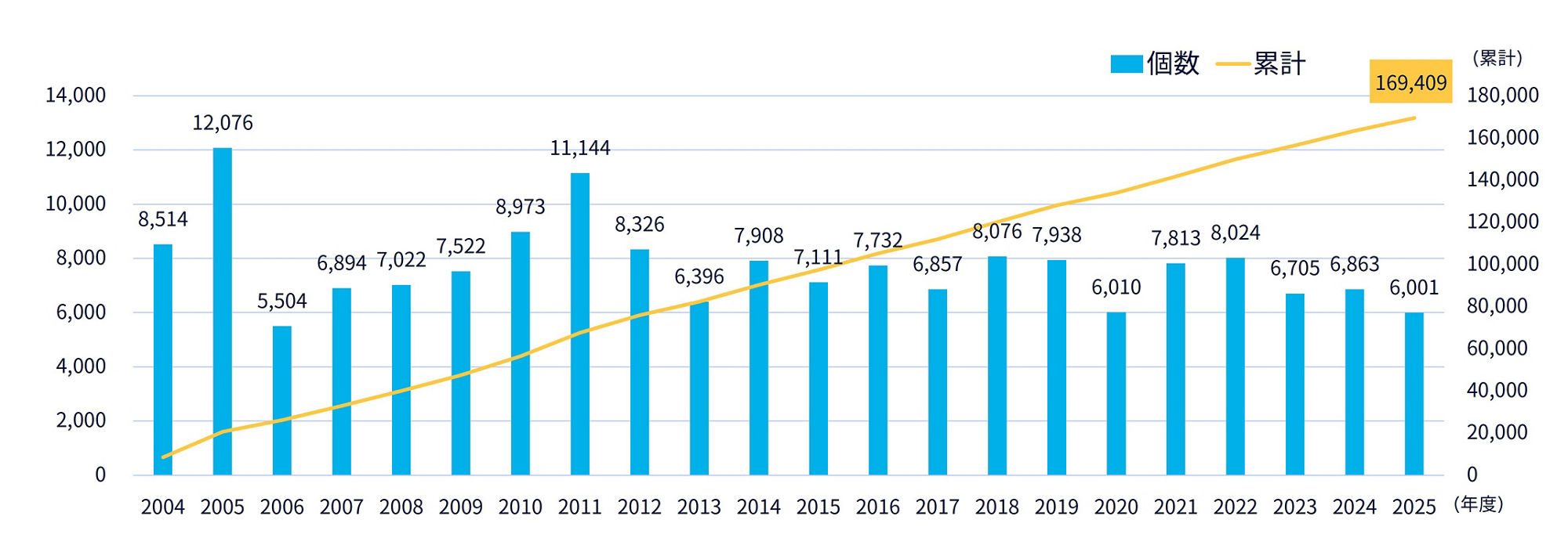 「ランドセルは海を越えて」の寄贈数 推移