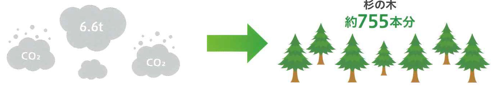 RE-200のCO²削減効果イメージ