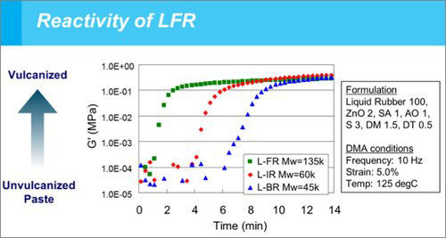 Reactivity of LFR