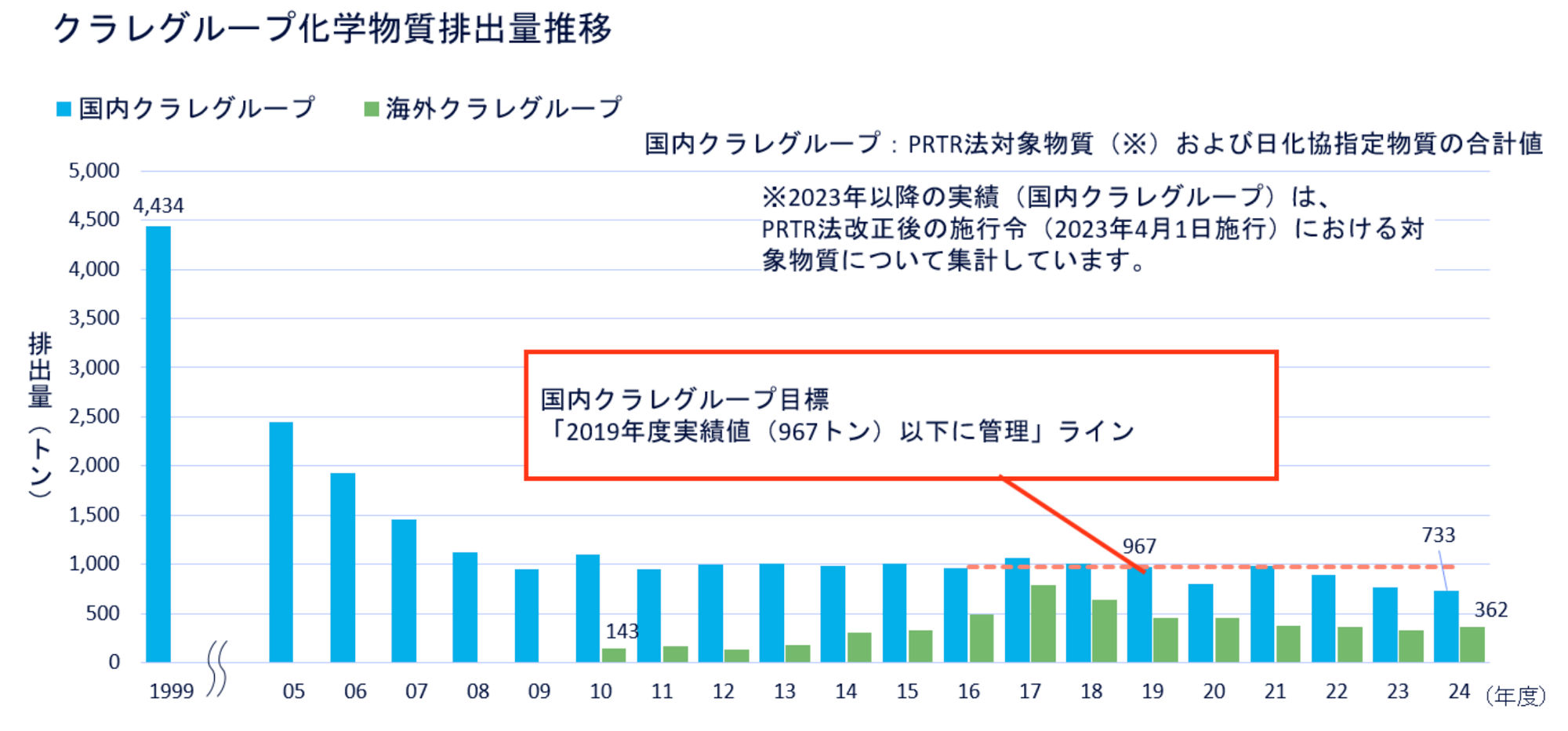 図 クラレグループ 化学物質排出量推移