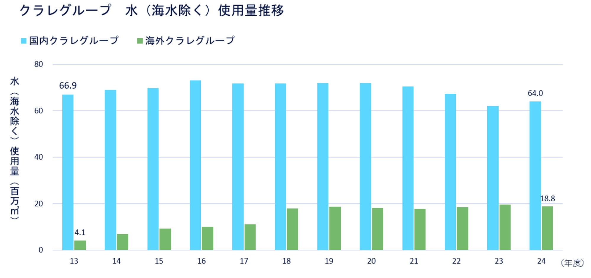 図 クラレグループ水（海水除く）使用量推移