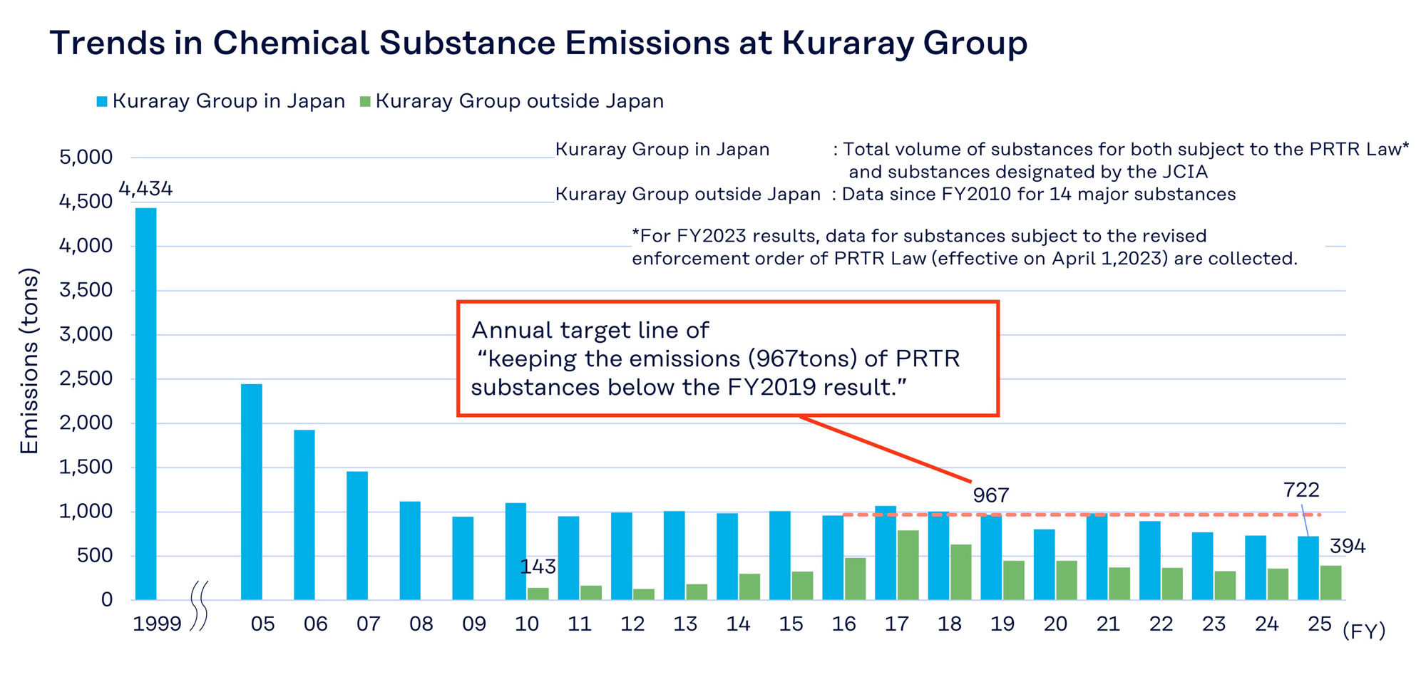 Trends in Chemical Substance Emissions at Kuraray Group