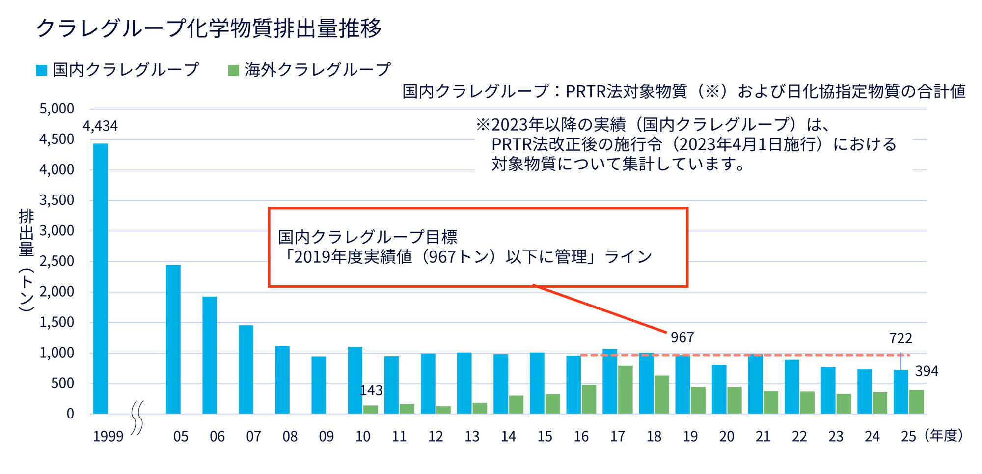グラフ　クラレグループ化学物質排出量推移