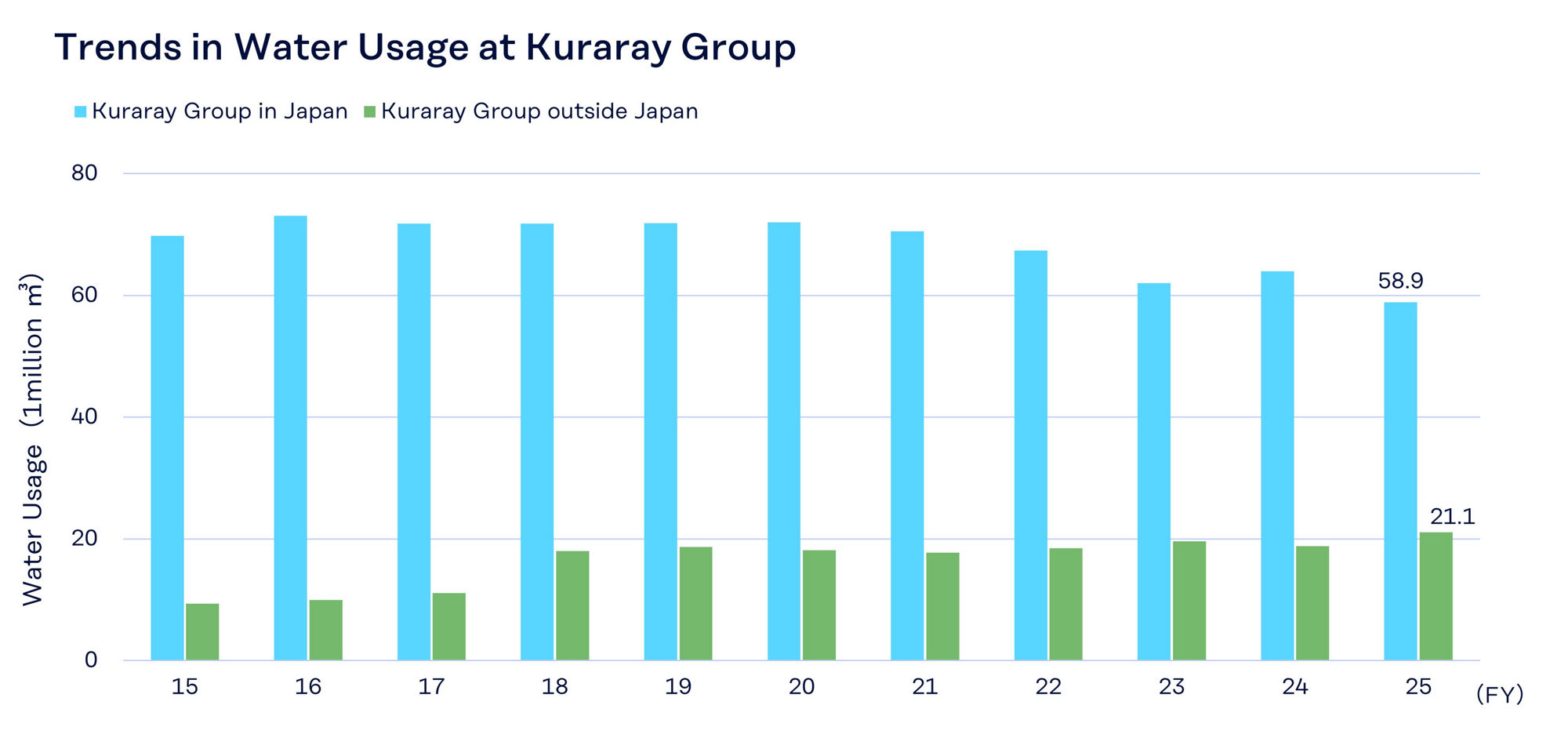Trends in Water Usage at Kuraray Group