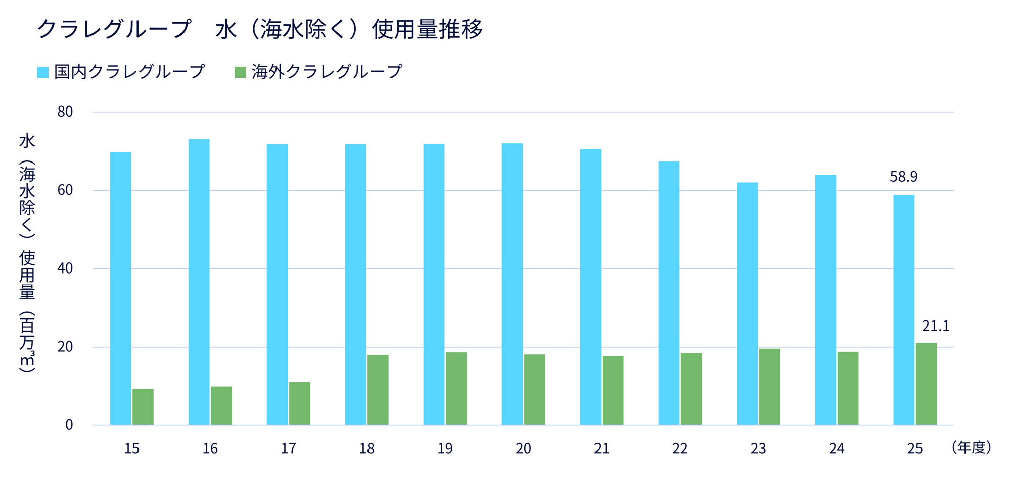 グラフ　クラレグループ水（海水除く）使用量推移