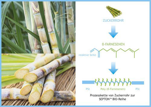 TPE raw materials in the SEPTON™ BIO-series are produced sustainably from β-farnesene obtained from renewable sugar cane