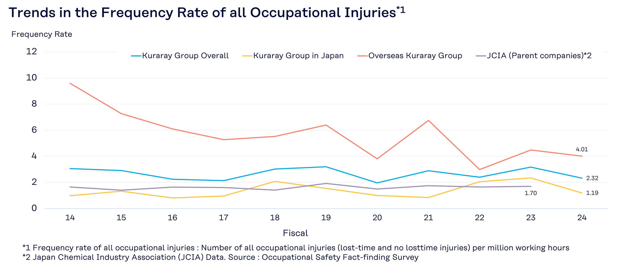 graph: Trends in the Frequency Rate of all Occupational Injuries