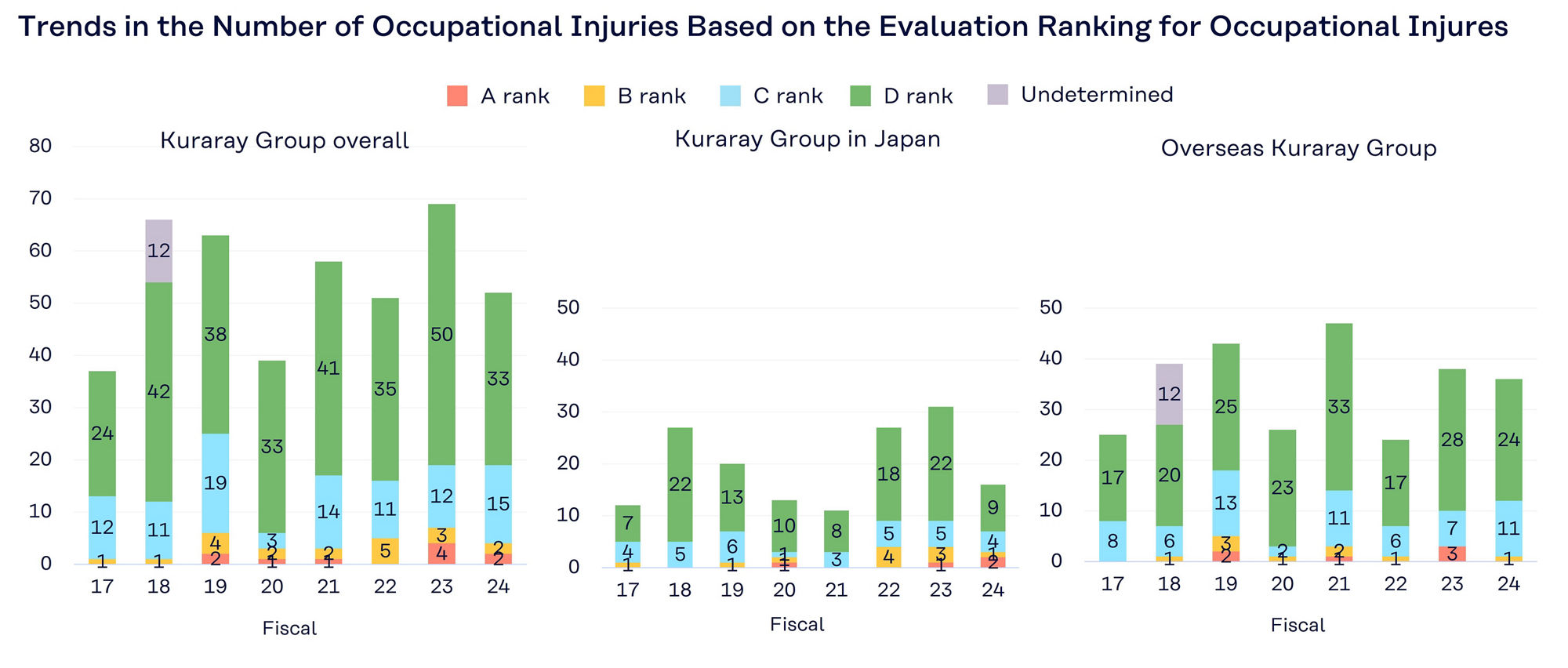graph: Trends in the Number of Occupational Injuries Based on the Evaluation Ranking for Occupational Injures