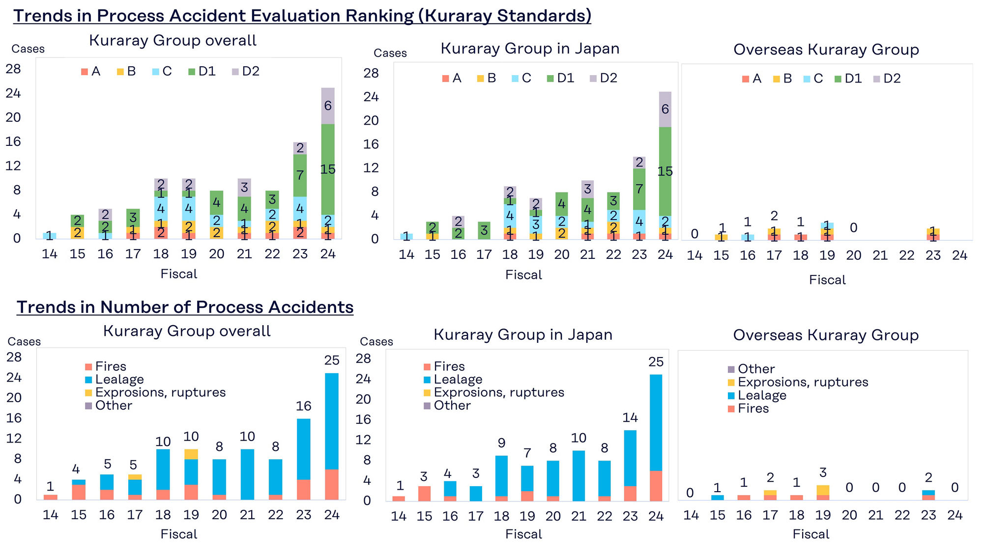 graph: Trends in Process Accident Evaluation Ranking(Kuraray Atandards) and Trends in Number of Process Accidents