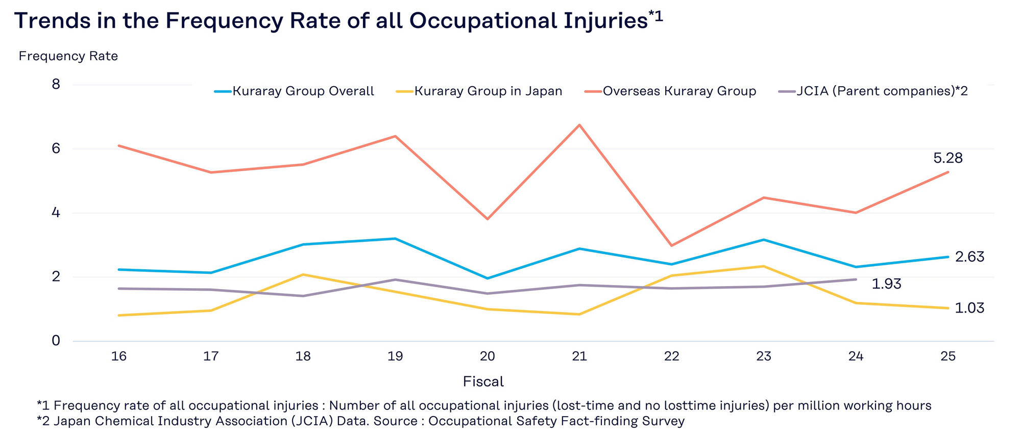 graph: Trends in the Frequency Rate of all Occupational Injuries