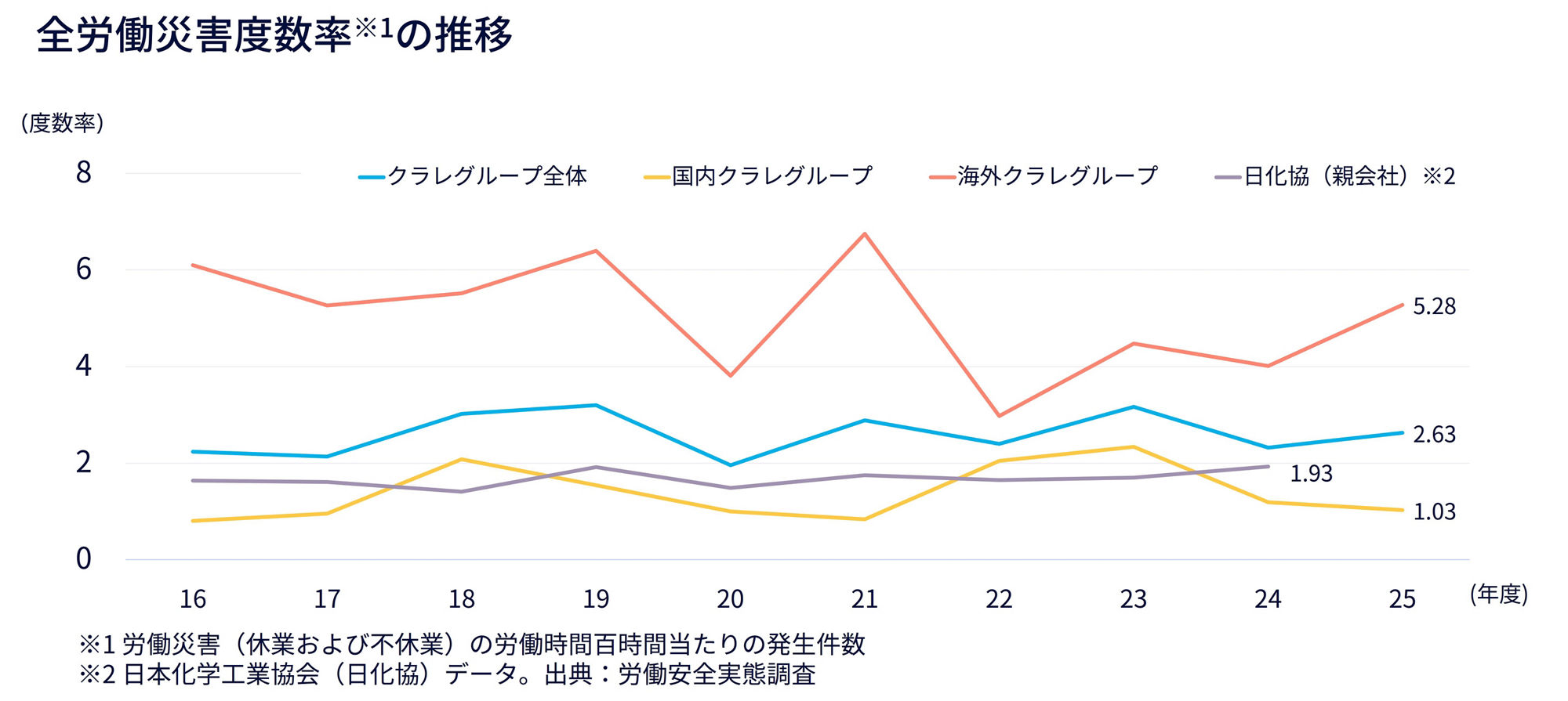 グラフ：全労働災害度数率の推移