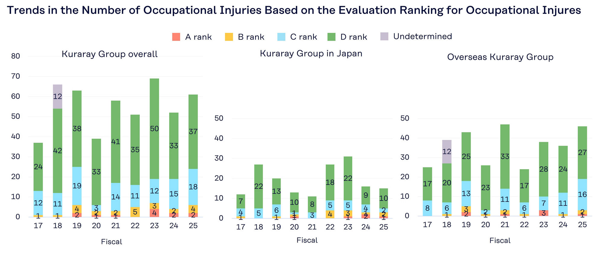 graph: Trends in the Number of Occupational Injuries Based on the Evaluation Ranking for Occupational Injures