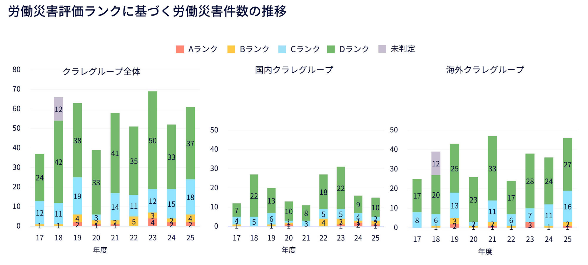 グラフ：労働災害評価ランクに基づく労働災害件数の推移