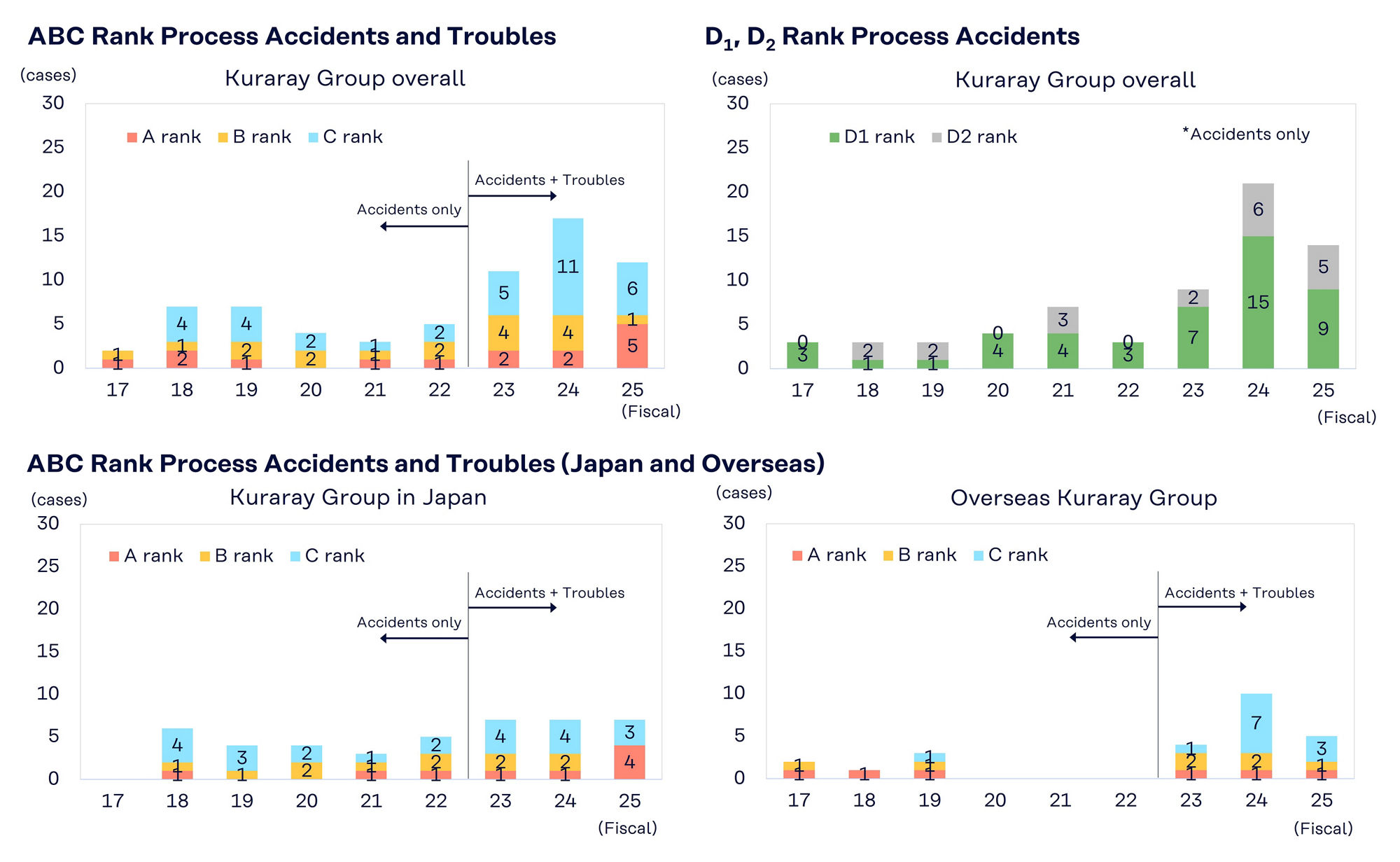 graph: Trends in Process Accident Evaluation Ranking(Kuraray Standards) and Trends in Number of Process Accidents