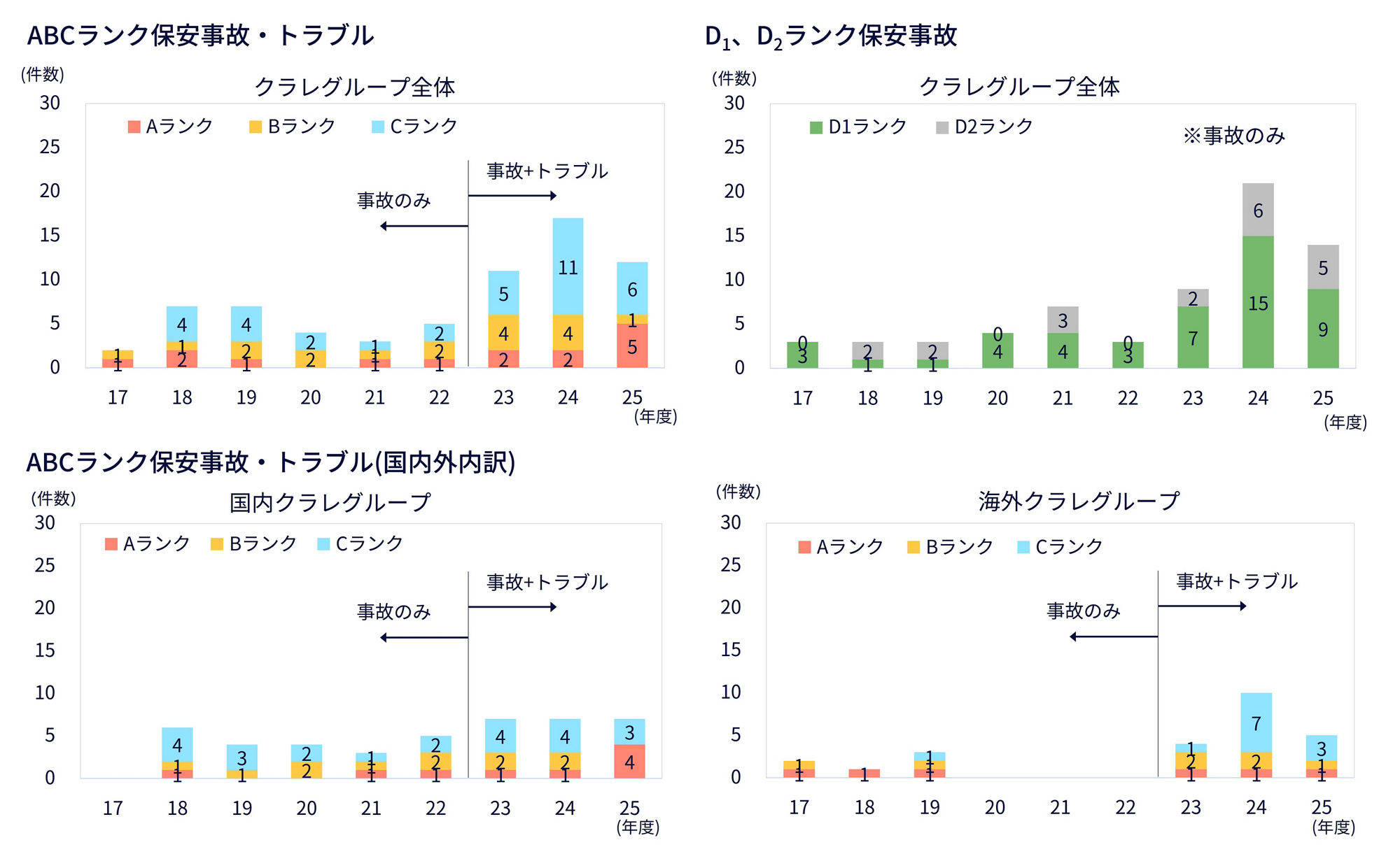 グラフ：保安事故・トラブル数（ABCランク、D1D2ランク）