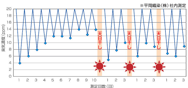 Ammonia odor decomposition mesh Repeated use test; Recovery of ability by drying in the sun