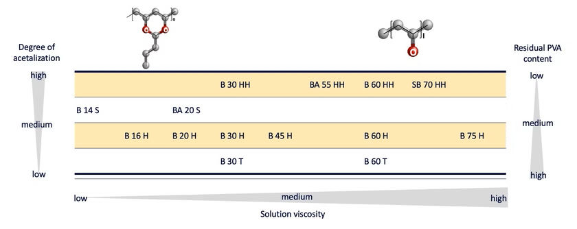MOWITAL® polyvinyl butyral (PVB) technical resin product portfolio