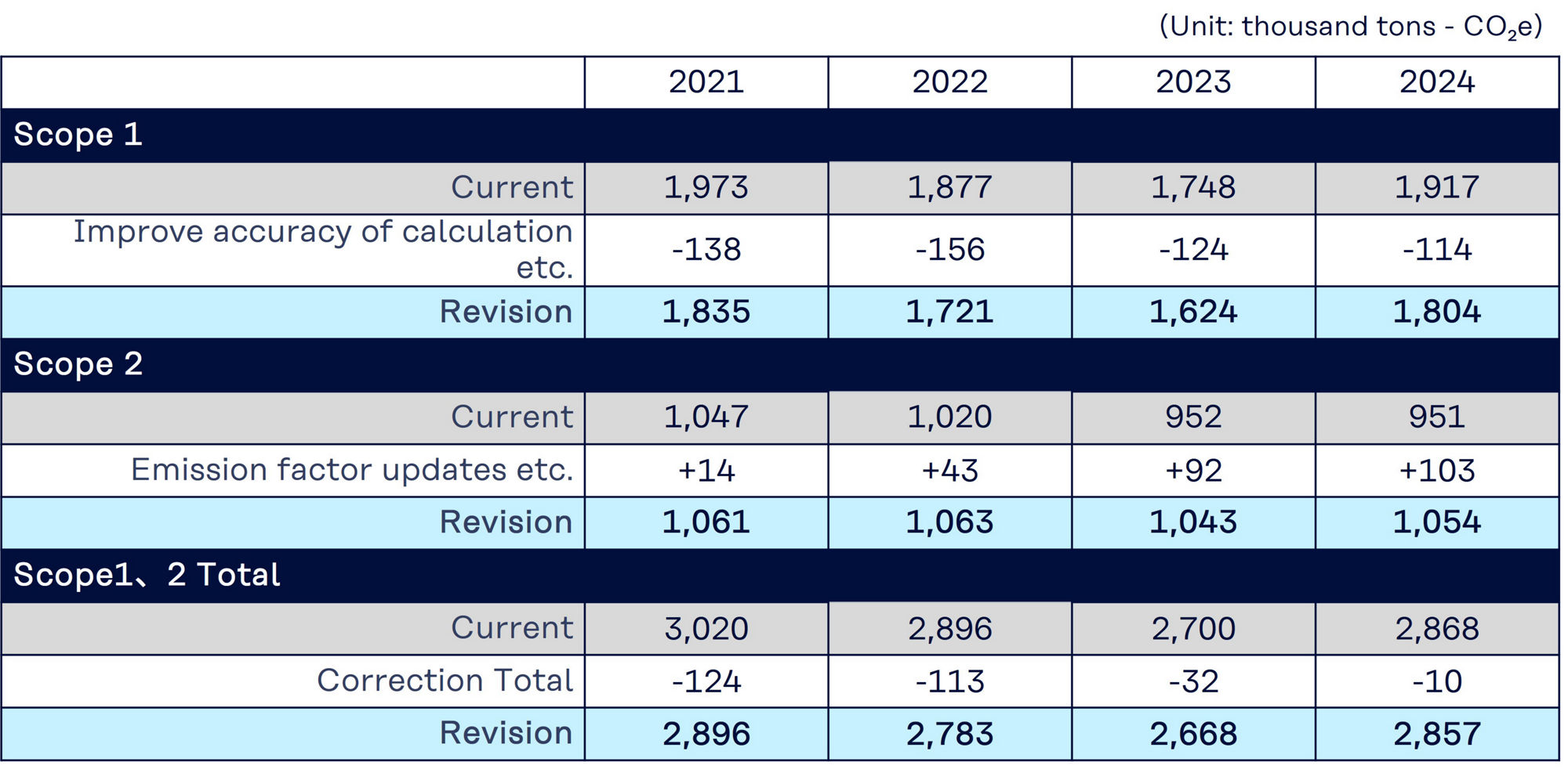 Revised Disclosure of Scope 1 and 2 Emissions