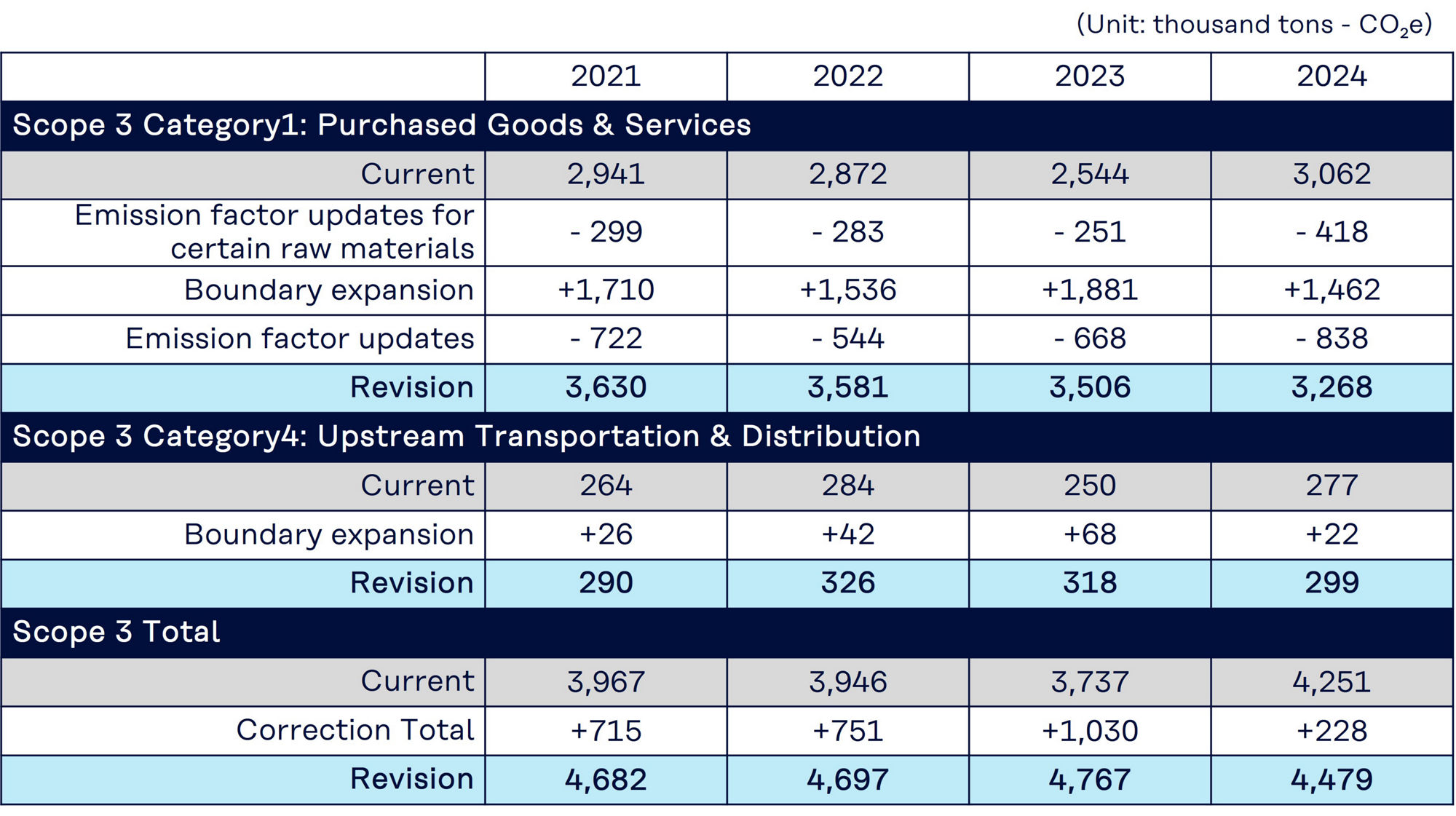 Breakdown of Revisions to Scope 3 Emissions