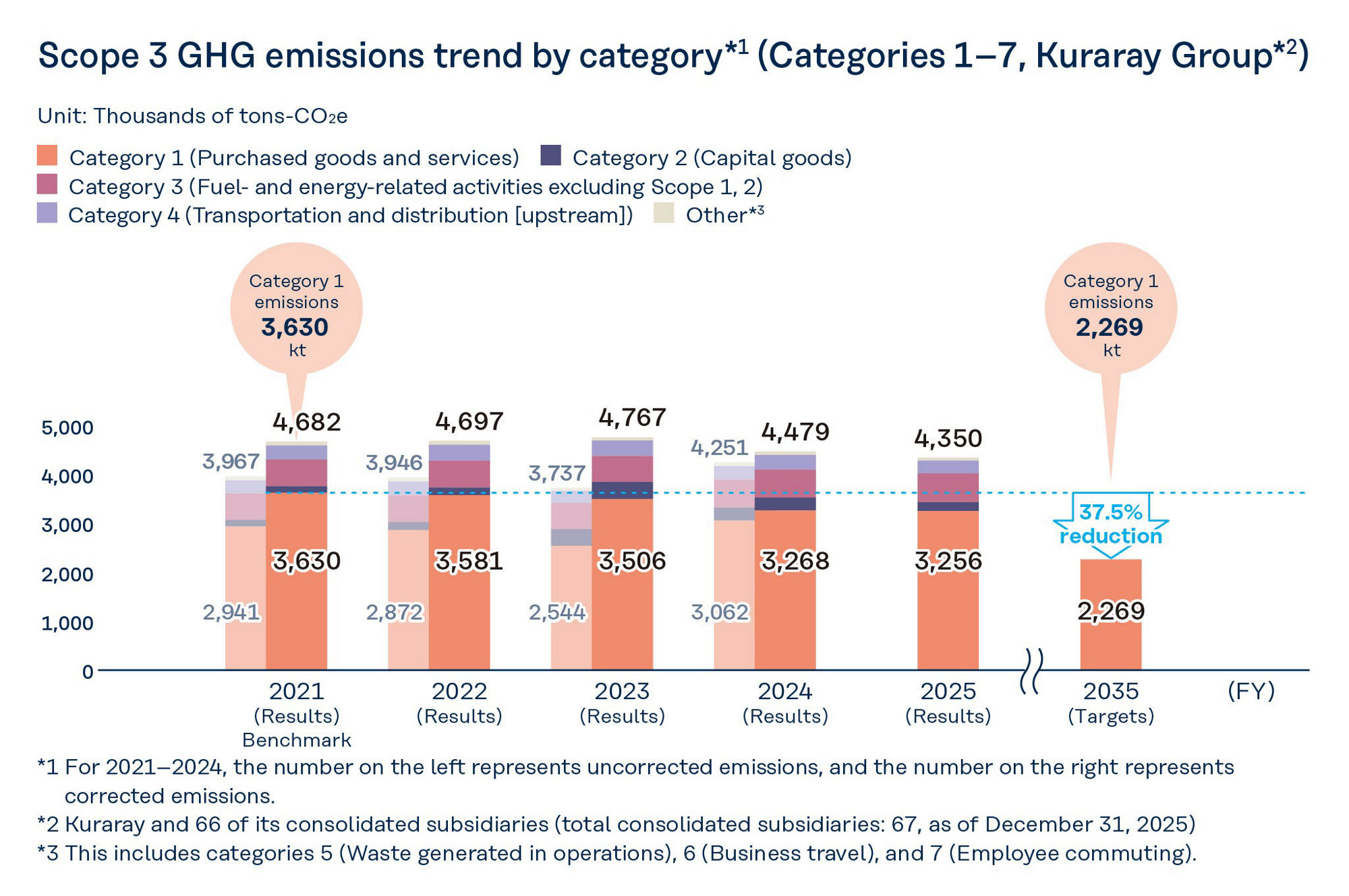 Trends in Scope 3 Emissions in the Kuraray Group