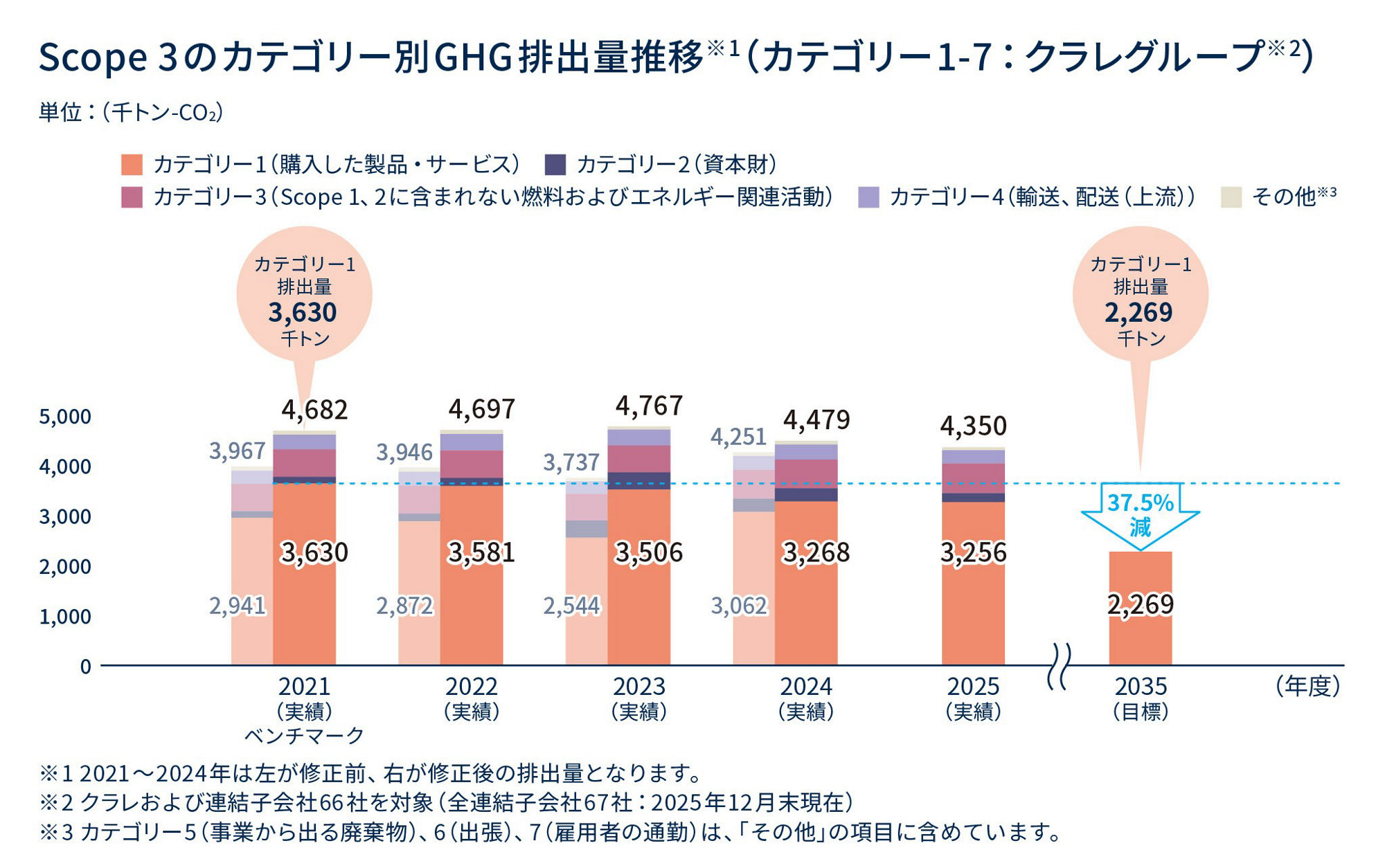 図　Scope 3のカテゴリー別GHG排出量推移