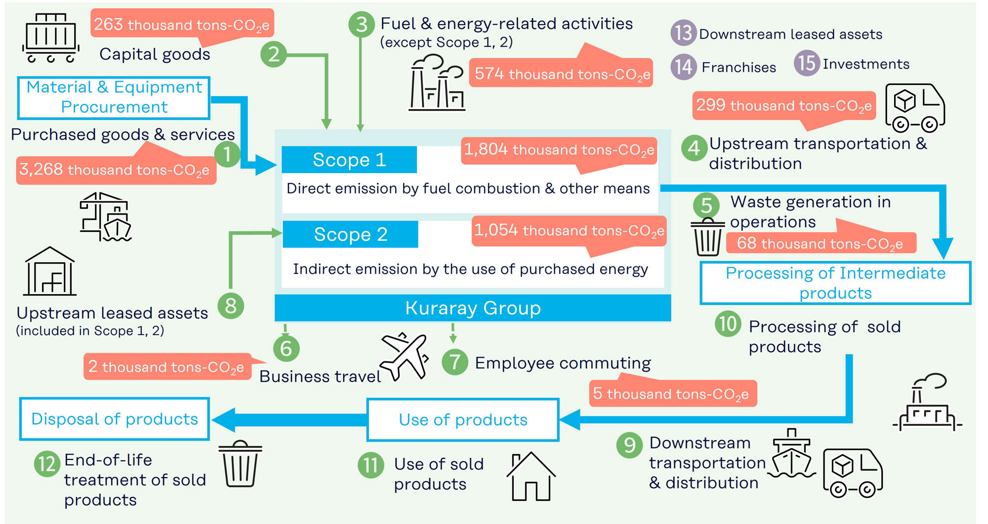Conceptual Image of GHG Emission throughout the Kuraray Group Supply Chain in 2024 ( (1) to (15) show categories of Scope 3) 