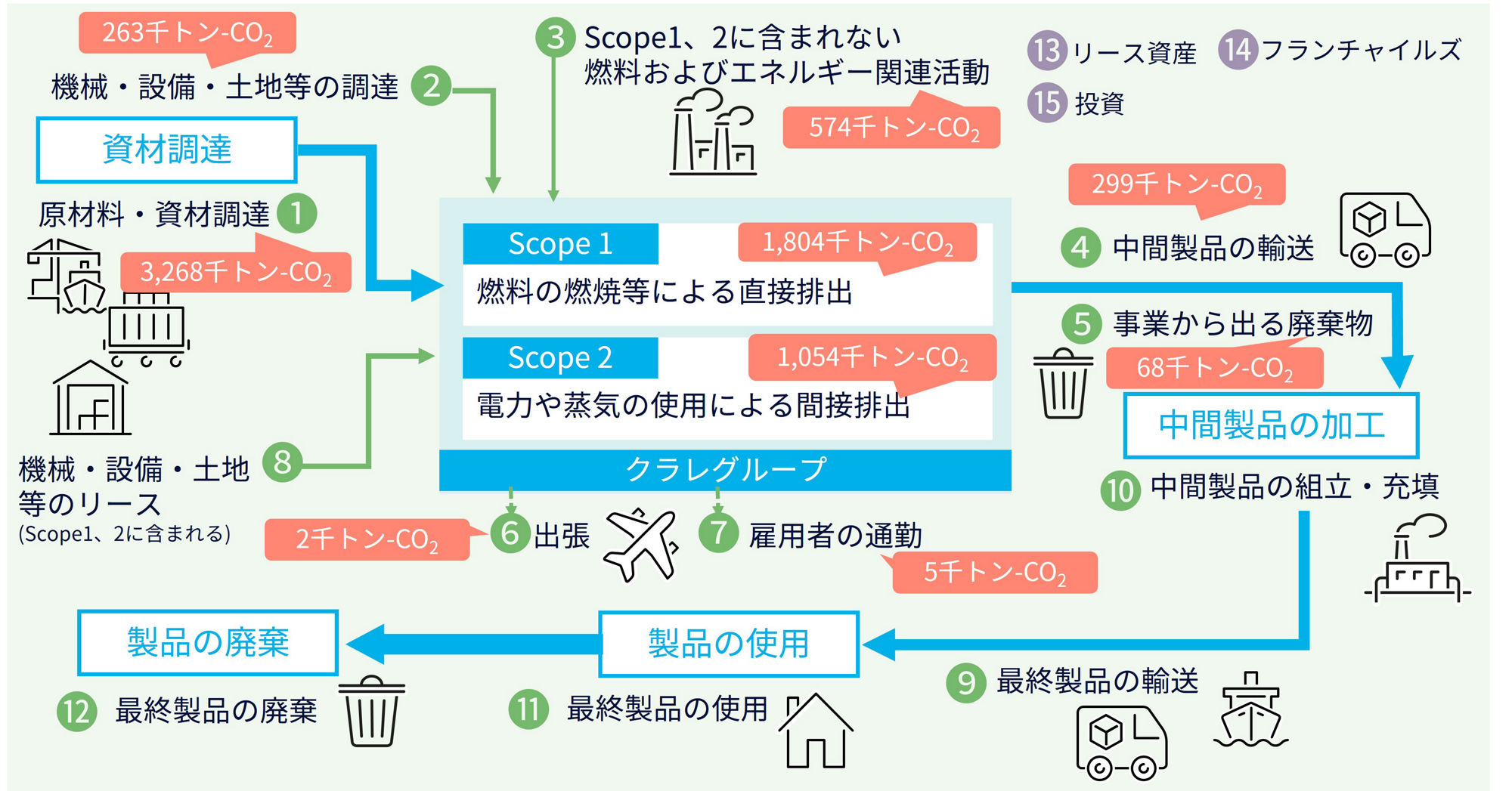 サプライチェーン全体のGHG排出量概要図