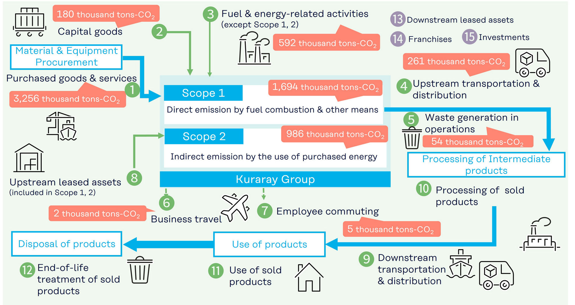 Conceptual Image of GHG Emission throughout the Kuraray Group Supply Chain in 2024 ( (1) to (15) show categories of Scope 3) 
