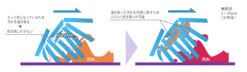 〈ソリブ®〉の拭き取りイメージ