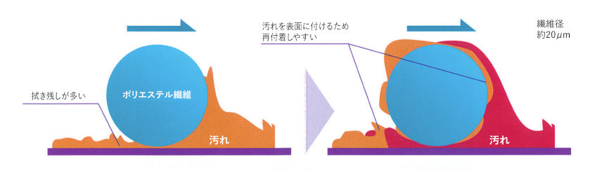 Image of wiping effect of general polyester fiber wiping cloth; Dirt is attached to the surface and often left behind by wiping.