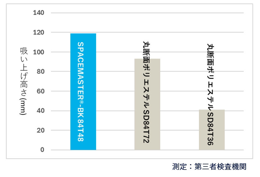 〈スペースマスター®-BK〉給水性能