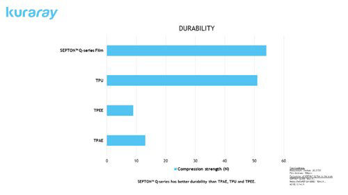 Kuraray tested the durability of a film produced from a compound of SEPTON™ Q-series and PMMA using the pinhole test