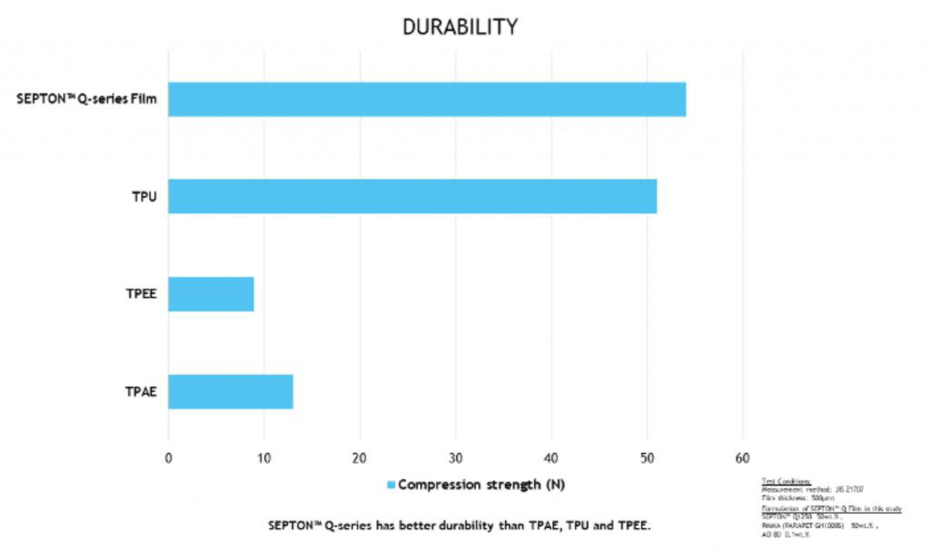 SEPTON™ Q-series and PMMA is almost three times higher than comparable TPU films